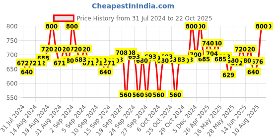 ajio.com clora creation Women Embellished Dupatta with Lace Border clora creation Price History Graph from 31 Jul 2024 to 21 Oct 2025