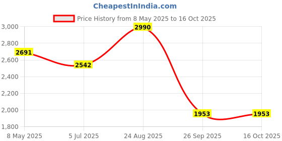 ajio.com ancestry Women Embellished Dupatta with Patch Border ancestry Price History Graph from 8 May 2025 to 14 Oct 2025