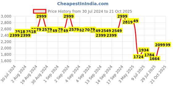 ajio.com fabindia Women Embellished Dupatta with Scalloped Border fabindia Price History Graph from 30 Jul 2024 to 20 Oct 2025