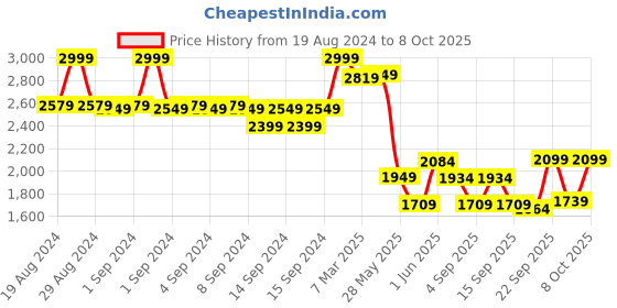 ajio.com fabindia Women Embellished Dupatta with Scalloped Border fabindia Price History Graph from 19 Aug 2024 to 8 Oct 2025
