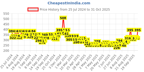 ajio.com nyrika Women Embellished Dupatta with Sequin-Accent nyrika Price History Graph from 25 Jul 2024 to 31 Oct 2025