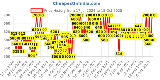 ajio.com clora creation Women Embellished Dupatta with Tassels clora creation Price History Graph from 17 Jul 2024 to 18 Oct 2025