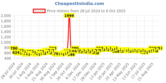 ajio.com clora creation Women Embellished Dupatta with Tassels clora creation Price History Graph from 28 Jul 2024 to 9 Oct 2025
