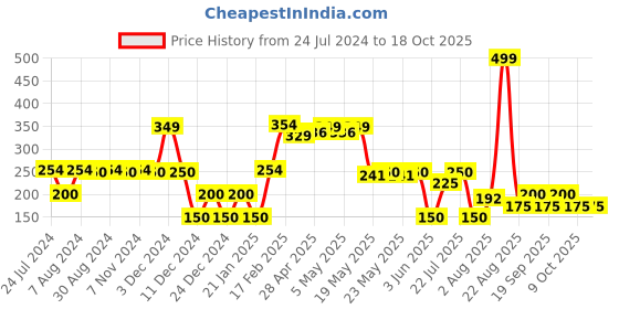 ajio.com avaasa mix n' match Women Embellished Dupatta with Tassels avaasa mix n' match Price History Graph from 24 Jul 2024 to 18 Oct 2025