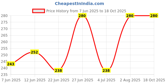 ajio.com ebadat Women Embellished Dupatta with Tassels ebadat Price History Graph from 7 Jun 2025 to 18 Oct 2025