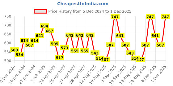 ajio.com janasya Women Embellished Embroidery A-line Kurta janasya Price History Graph from 5 Dec 2024 to 1 Dec 2025