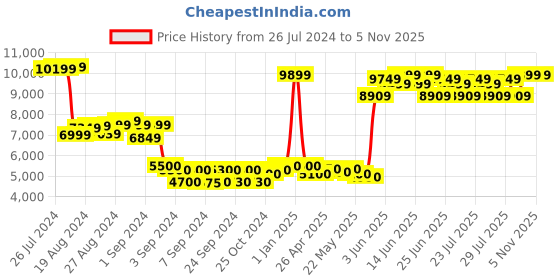 ajio.com the drama mama Women Embellished Fit & Flare Dress the drama mama Price History Graph from 26 Jul 2024 to 4 Nov 2025