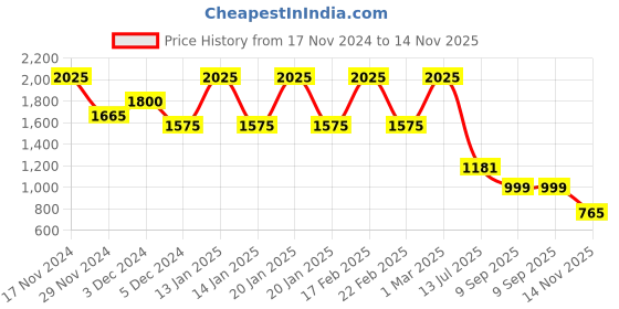 ajio.com madame Women Embellished Fit & Flare Maxi Gown madame Price History Graph from 17 Nov 2024 to 14 Nov 2025