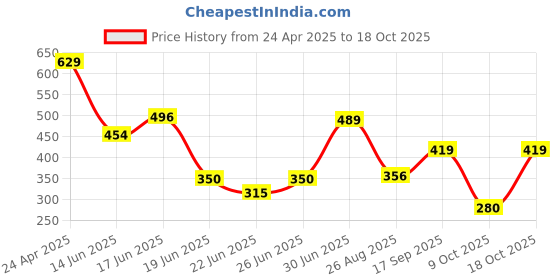 ajio.com rio Women Embellished Fitted Skirt rio Price History Graph from 24 Apr 2025 to 18 Oct 2025