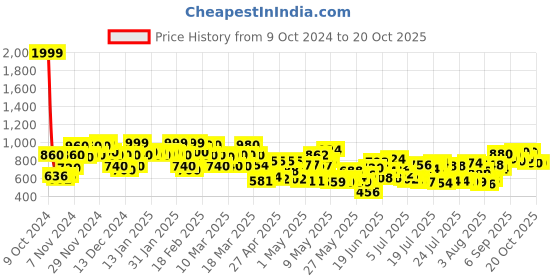 ajio.com glam roots Women Embellished Flared Kurta glam roots Price History Graph from 9 Oct 2024 to 20 Oct 2025