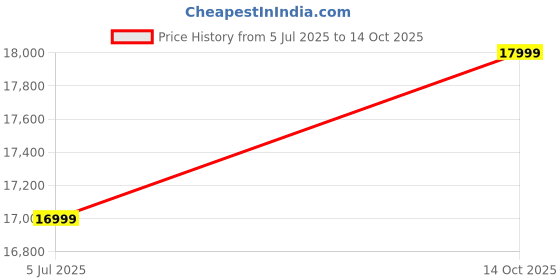 ajio.com Women Embellished Flared Kurta & Sharara with Dupatta Price History Graph from 5 Jul 2025 to 14 Oct 2025