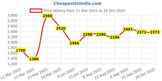 ajio.com Women Embellished Flared Kurta Set Price History Graph from 11 Mar 2025 to 24 Oct 2025