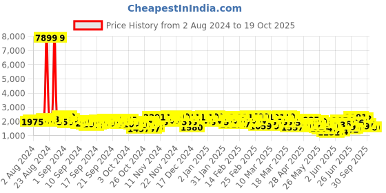 ajio.com shewill Women Embellished Flared Kurta with Pants & Dupatta shewill Price History Graph from 2 Aug 2024 to 17 Oct 2025