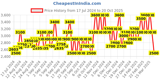 ajio.com jihu culture Women Embellished Flared Lehenga Choli Set jihu culture Price History Graph from 17 Jul 2024 to 20 Oct 2025