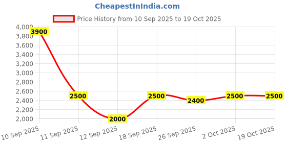 ajio.com jihu culture Women Embellished Flared Lehenga Choli Set jihu culture Price History Graph from 10 Sep 2025 to 17 Oct 2025