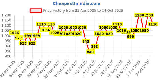 ajio.com svaraa Women Embellished Flared Skirt svaraa Price History Graph from 23 Apr 2025 to 14 Oct 2025