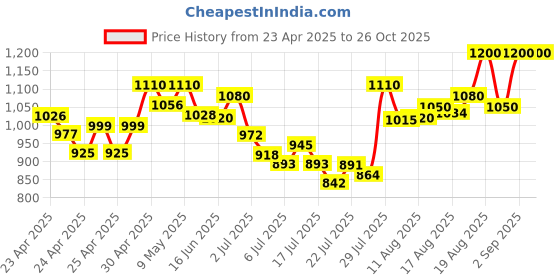 ajio.com svaraa Women Embellished Flared Skirt svaraa Price History Graph from 23 Apr 2025 to 26 Oct 2025