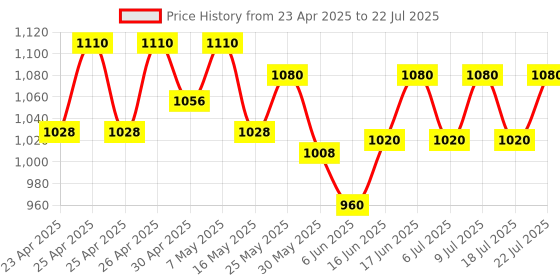 ajio.com svaraa Women Embellished Flared Skirt svaraa Price History Graph from 23 Apr 2025 to 18 Jul 2025