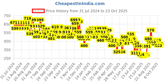 ajio.com kiana house of fashion Women Embellished Flared Tunic kiana house of fashion Price History Graph from 31 Jul 2024 to 23 Oct 2025
