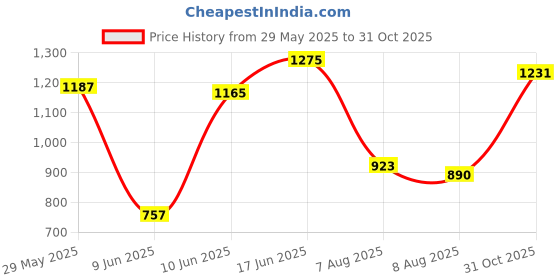 ajio.com carlton london Women Embellished Flat Mules Sandals with Round Toes carlton london Price History Graph from 29 May 2025 to 31 Oct 2025