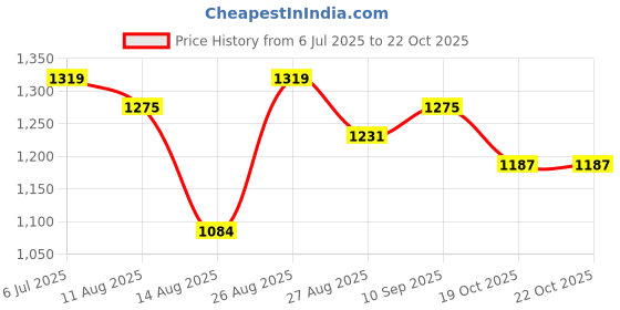 ajio.com carlton london Women Embellished Flat Mules Sandals with Round Toes carlton london Price History Graph from 6 Jul 2025 to 19 Oct 2025
