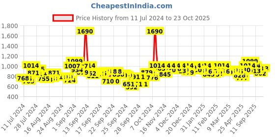 ajio.com metro Women Embellished Flat Sandals metro Price History Graph from 11 Jul 2024 to 23 Oct 2025