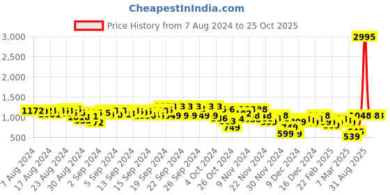 ajio.com steppings Women Embellished Flat Sandals steppings Price History Graph from 7 Aug 2024 to 24 Oct 2025