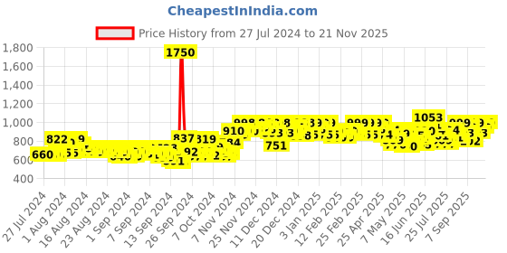 ajio.com studio shringaar Women Embellished Front-Open Blouse studio shringaar Price History Graph from 27 Jul 2024 to 21 Nov 2025