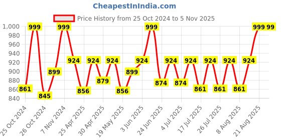 ajio.com vamas Women Embellished Front-Open Blouse vamas Price History Graph from 25 Oct 2024 to 3 Nov 2025