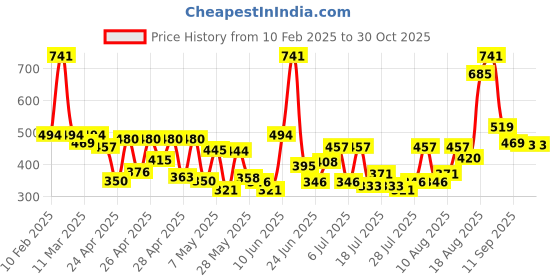 ajio.com rene Women Embellished Front-Open Blouse rene Price History Graph from 10 Feb 2025 to 30 Oct 2025