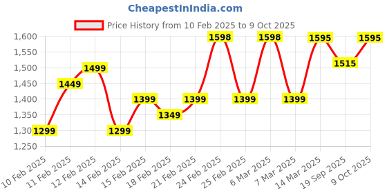 ajio.com studio shringaar Women Embellished Front Open Blouse studio shringaar Price History Graph from 10 Feb 2025 to 9 Oct 2025