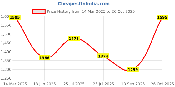 ajio.com studio shringaar Women Embellished Front Open Blouse studio shringaar Price History Graph from 14 Mar 2025 to 26 Oct 2025
