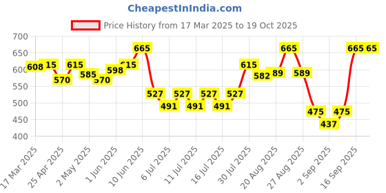 ajio.com kalapati Women Embellished Front-Open Blouse kalapati Price History Graph from 17 Mar 2025 to 19 Oct 2025