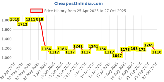ajio.com soch Women Embellished Front Open Blouse soch Price History Graph from 25 Apr 2025 to 27 Oct 2025