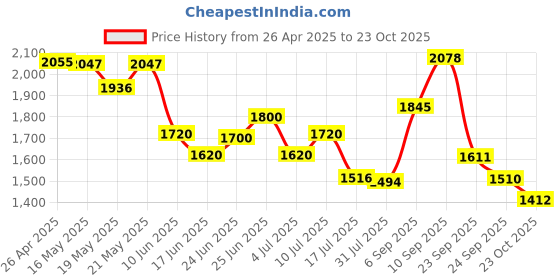 ajio.com soch Women Embellished Front-Open Blouse soch Price History Graph from 26 Apr 2025 to 23 Oct 2025