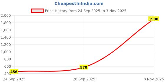 ajio.com nyrika Women Embellished Front Open Blouse nyrika Price History Graph from 24 Sep 2025 to 3 Nov 2025