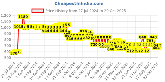ajio.com Women Embellished Georgette Dupatta Price History Graph from 27 Jul 2024 to 29 Oct 2025