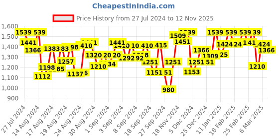 ajio.com satrani Women Embellished Georgette Saree satrani Price History Graph from 27 Jul 2024 to 12 Nov 2025