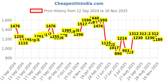 ajio.com ri-wah Women Embellished Georgette Saree ri-wah Price History Graph from 12 Sep 2024 to 16 Nov 2025