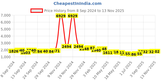 ajio.com ri-wah Women Embellished Georgette Saree ri-wah Price History Graph from 8 Sep 2024 to 13 Nov 2025