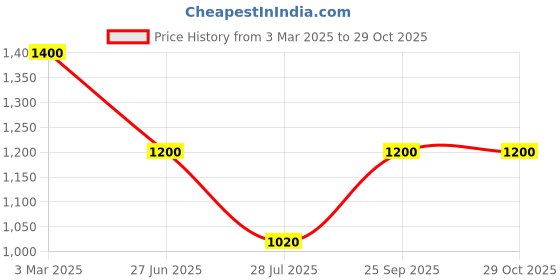 ajio.com yankita Women Embellished Georgette Saree yankita Price History Graph from 3 Mar 2025 to 29 Oct 2025