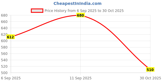 ajio.com revangi Women Embellished Georgette Saree revangi Price History Graph from 6 Sep 2025 to 30 Oct 2025