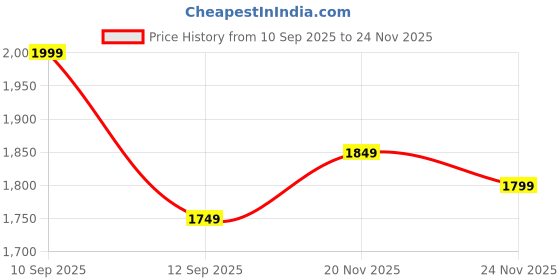 ajio.com svaraa Women Embellished Georgette Saree svaraa Price History Graph from 10 Sep 2025 to 24 Nov 2025