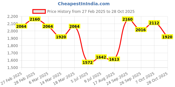 ajio.com svaraa Women Embellished Gown Dress svaraa Price History Graph from 27 Feb 2025 to 28 Oct 2025