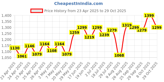 ajio.com thapnath Women Embellished Gown Dress thapnath Price History Graph from 23 Apr 2025 to 29 Oct 2025