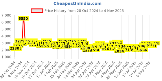 ajio.com fusionic Women Embellished Gown Dress with Dupatta fusionic Price History Graph from 28 Oct 2024 to 3 Nov 2025