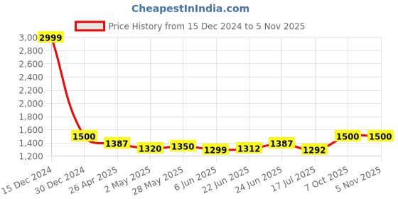ajio.com qissa Women Embellished Half-and-Half Saree qissa Price History Graph from 15 Dec 2024 to 3 Nov 2025