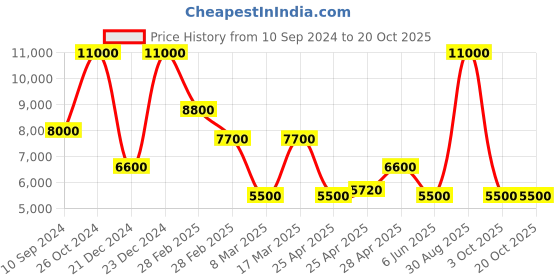 ajio.com dune london Women Embellished Hallis Ballerinas with Bow Accent dune london Price History Graph from 10 Sep 2024 to 19 Oct 2025