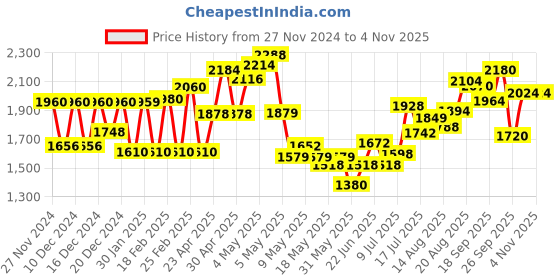 ajio.com aurelia Women Embellished Handkerchief A-Line Kurti & Skirt Set aurelia Price History Graph from 27 Nov 2024 to 3 Nov 2025