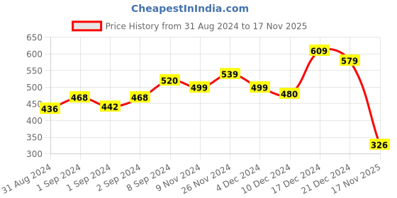 ajio.com yellow chimes Women Embellished Heart Shaped Drop Earrings yellow chimes Price History Graph from 31 Aug 2024 to 17 Nov 2025